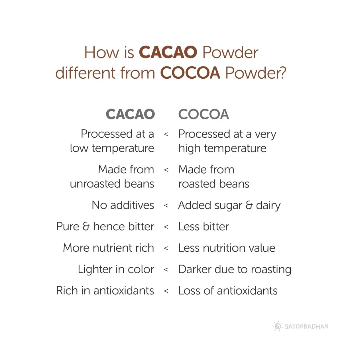 Unsweetened Cacao Powder-100% Pure, Natural, Raw, Organic & Healthy - Image 5